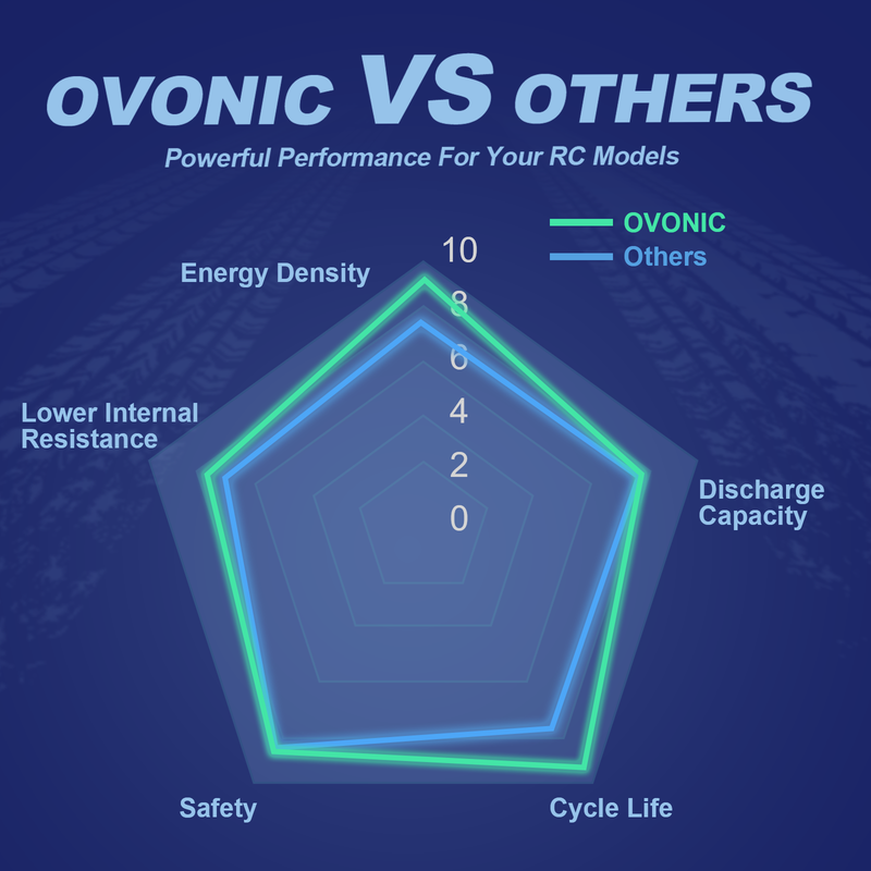 1 x Ovonic R-Line Version 5.0 1050mAh 6S 22.2V 150C Lipo Battery with XT60 Plug