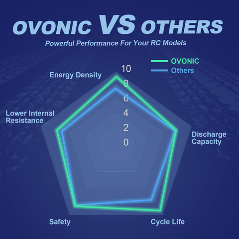 Ovonic 2S 2200mAh 35C 7.4V LiPo Battery with Deans/T-Plug for 1/14 RC Cars, Airplanes, and Helicopters (2 Pack)