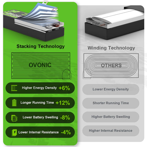OVONIC 6500mAh 7.4V 130C Hardcase 2S LiPo Battery with XT60 to TRA Plug for 1/10 Scale RC Car Truck RC Vehicles