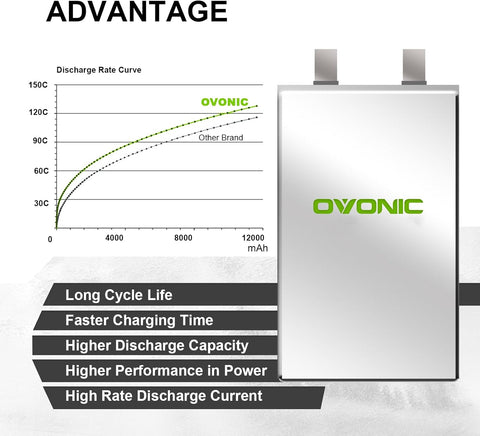 2 × OVONIC 4S Lipo Battery 10000mAh 130C 14.8V RC Lipo Battery with EC5 Plug for 8S RC Truck RC Car Vehicles